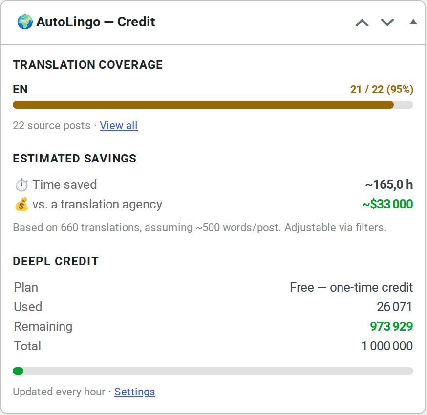 The AutoLingo widget in WordPress: 21 of 22 posts translated, 165 hours saved, DeepL credit left.